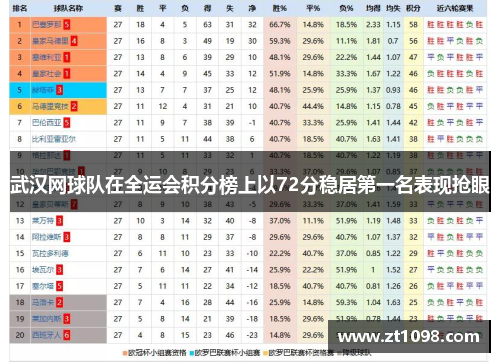 武汉网球队在全运会积分榜上以72分稳居第一名表现抢眼