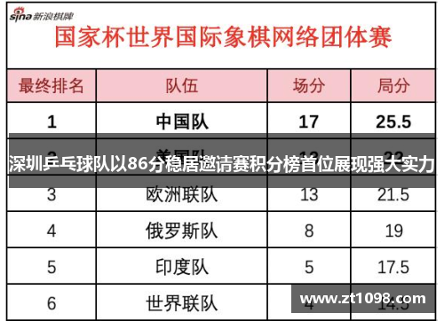 深圳乒乓球队以86分稳居邀请赛积分榜首位展现强大实力